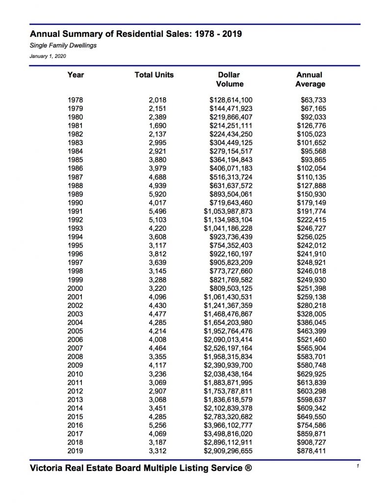 Summary of  Annual Family Home Sales in Victoria BC from 1978 to 2019